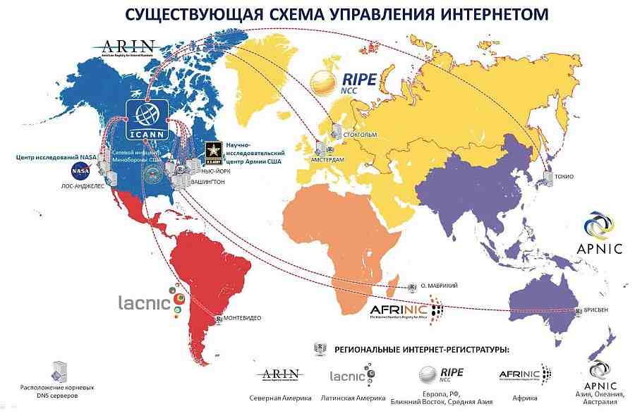 Схема управления Интернет